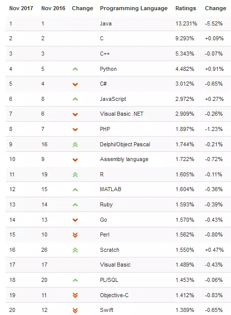 11月编程语言排行榜：Python逆袭C#上升到第4