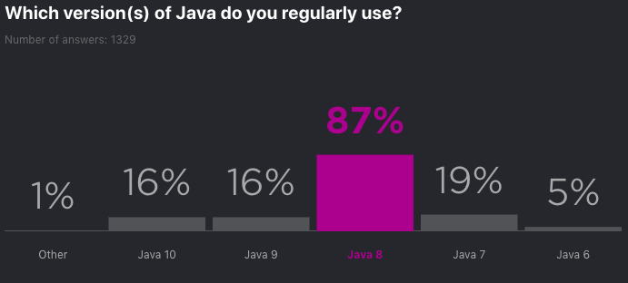 学不动了！调查显示多数Java程序员不希望学习新语言