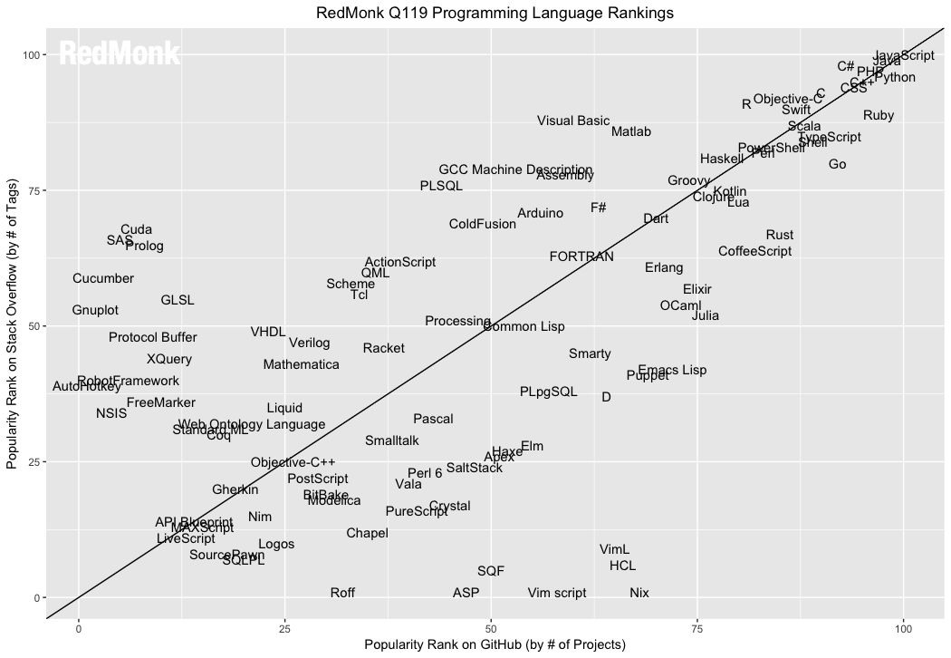 编程语言排行榜：JavaScript 力压 Java和Python