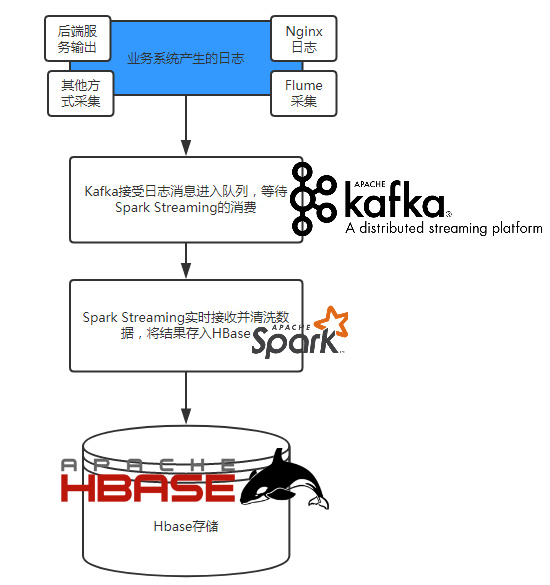 基于Hadoop生态SparkStreaming的大数据实时流处理平台的搭建